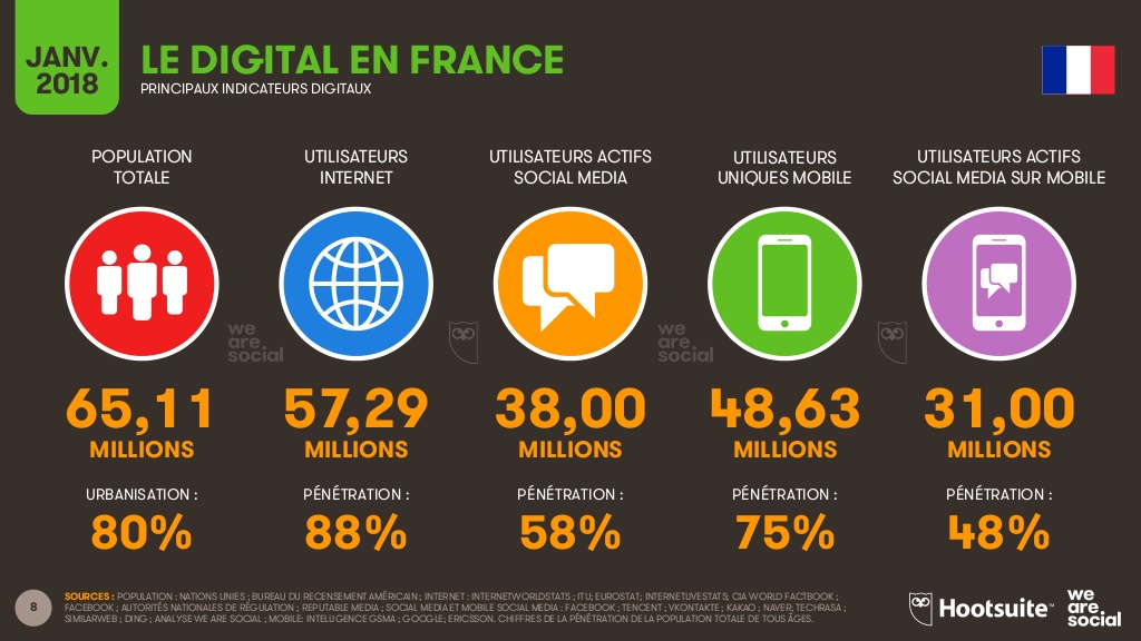 Le digitale en France, les usages d'internet
