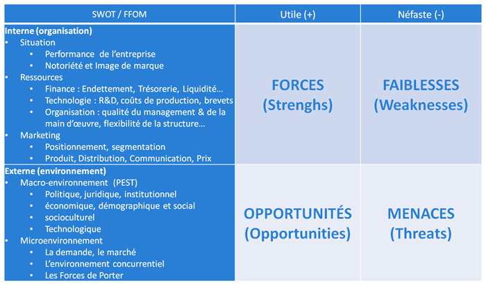 Matrice SWOT : forces, faiblesses, opportunités et menaces